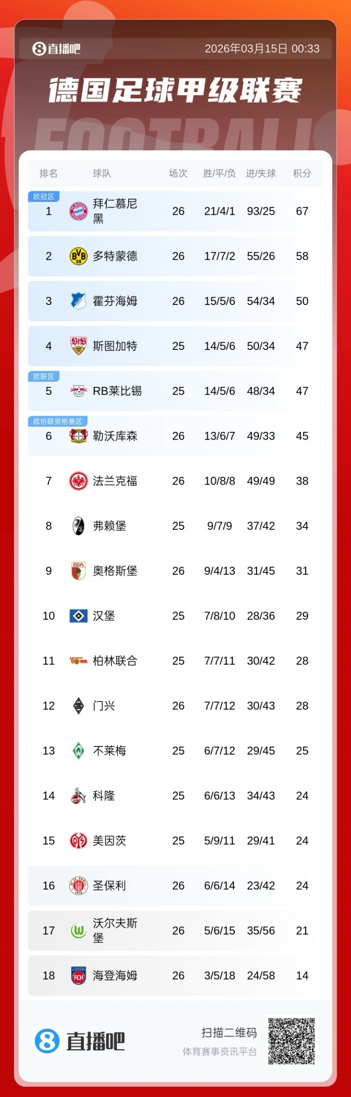 kaiyun正规平台-9分领跑！德甲积分榜：拜仁积67分居榜首，多特第二，药厂仍第六