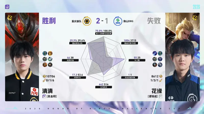 狼队/DRG第3局数据对比：皖皖橘右京几乎全包小小阳镜